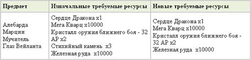 Granado Espada: Вызов Судьбы - Патчнот версии 5.0.3 (перевод by Айд, Кам и Генри)