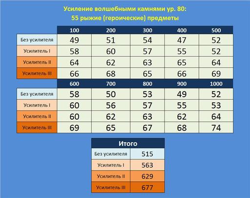 Эксперимент 8. Улучшение волшебными камнями: влияние усилителей. 