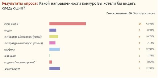 GodsWar Online - Выбираем конкурс: итоги