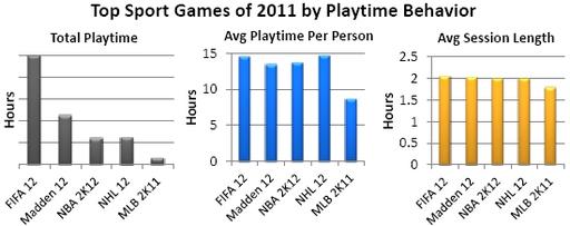 Новости - Raptr объявила, в какие игры больше всего играли в 2011 году