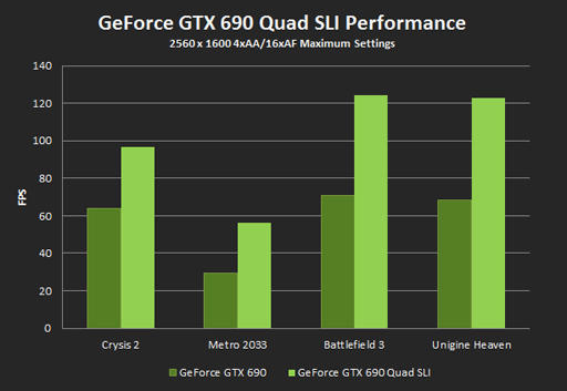 Игровое железо - NVIDIA анонсировала GeForce GTX 690